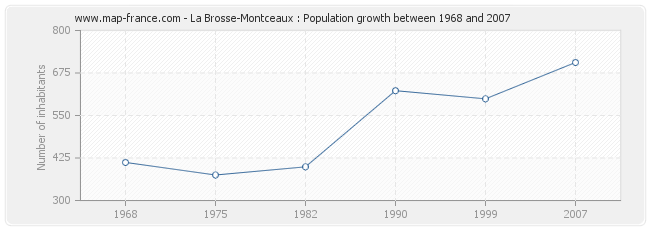 Population La Brosse-Montceaux